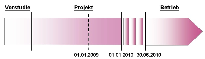 Entwicklung von XPersonenstand